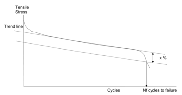 Low cycle fatigue test: Na een aantal cycli wordt normaal gezien een stabiele hysterese bereikt.