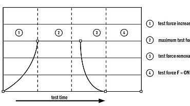 Diagram postopka uporabe obremenitve za statično merjenje trdote