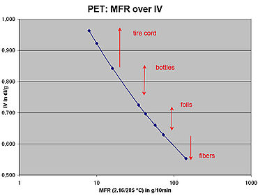 PET testi: içsel viskozite - IV ölçümlerinin MFR değeriyle korelasyonu