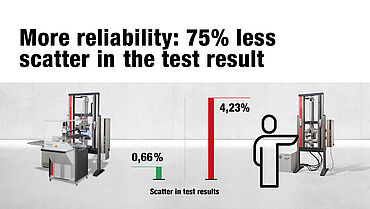 Больше надежности: на 75% меньше разброс результатов испытаний