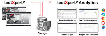 Übersicht testXpert Storage und Analytics
