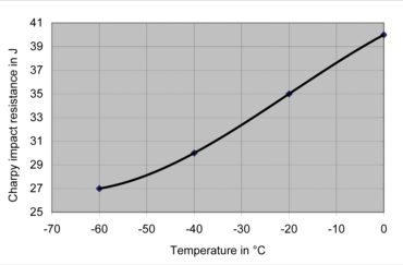 Charpy impacttest op zacht staal bij afwijkende temperatuur