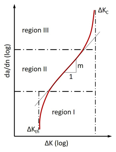 Çatlak büyüme eğrisi: ASTM E647, alan I (eşik değer ΔKth) ve alan II (çatlak büyümesi da/dN) ile ilgilenir