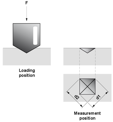 Твердость по Виккерсу: Определение твердости по Виккерсу - изображение индентора при методе испытания по Виккерсу в положении нагружения и в положении измерения